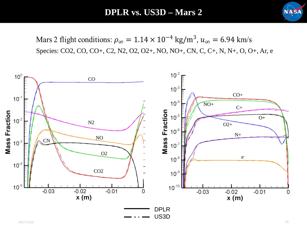 Evaluation of Thermochemical Nonequilibrium Models - slide 12 of 21