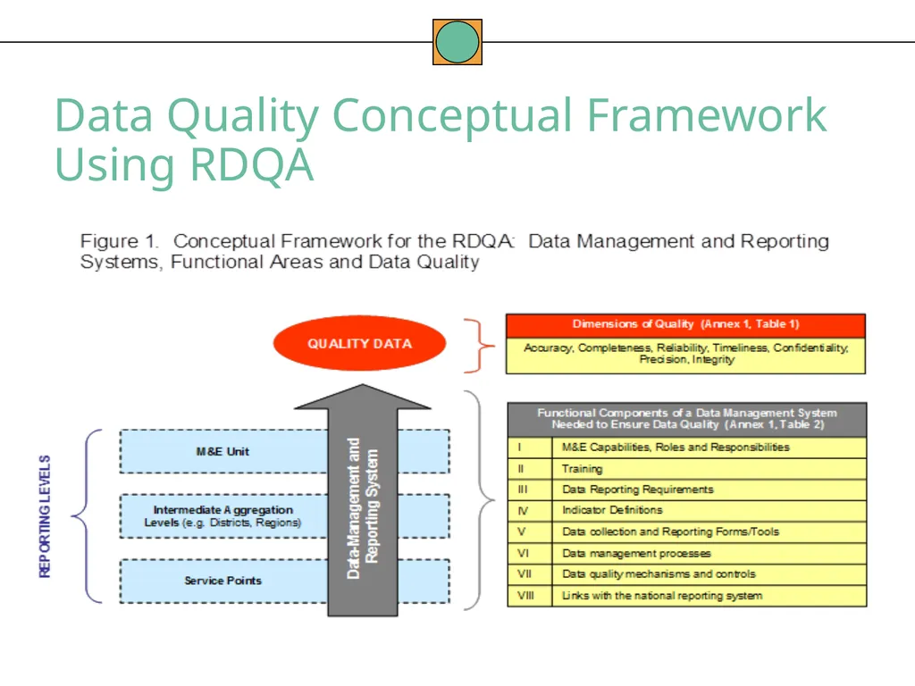 Data Quality Conceptual Framework and Dimensions - slide 7 of 14