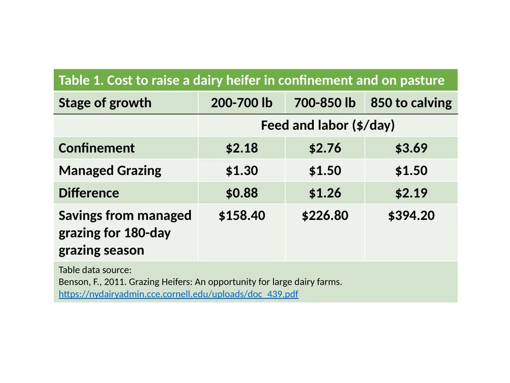 Tables and Graphics from: “Raising Dairy - slide 2 of 6
