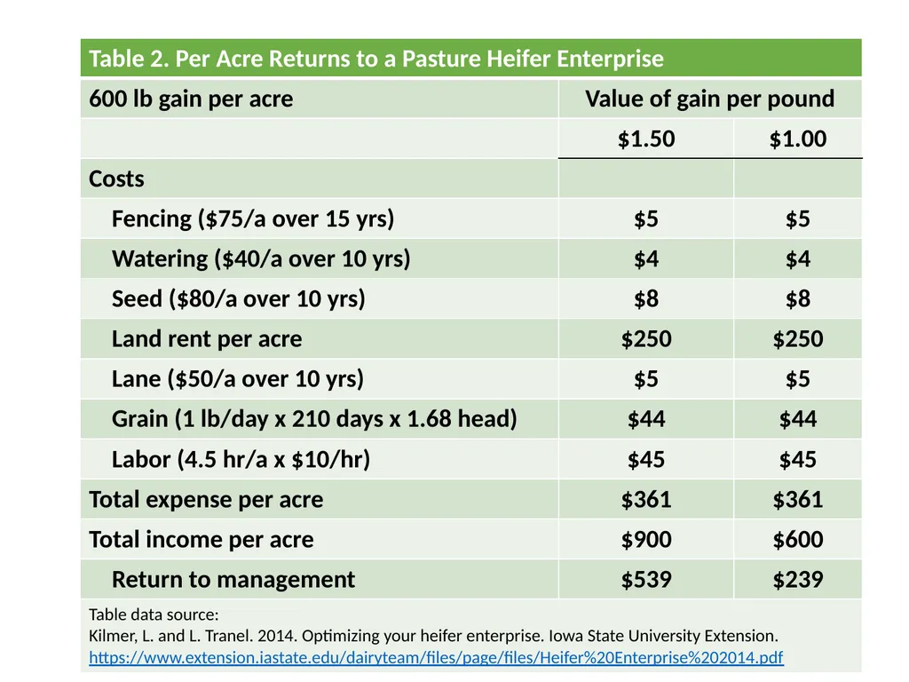 Tables and Graphics from: “Raising Dairy - slide 3 of 6