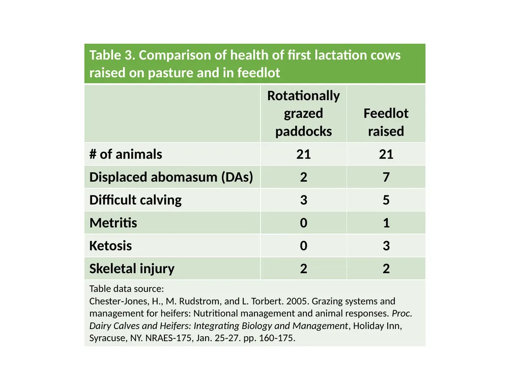 Tables and Graphics from: “Raising Dairy - slide 4 of 6