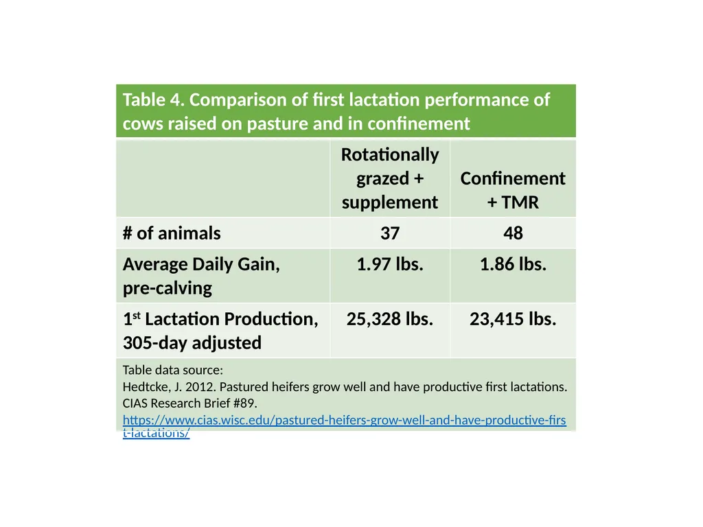 Tables and Graphics from: “Raising Dairy - slide 5 of 6