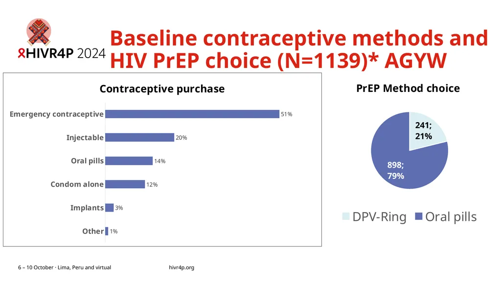 Contraceptive method mix and PrEP choice among - slide 8 of 11