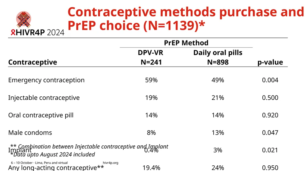Contraceptive method mix and PrEP choice among - slide 9 of 11