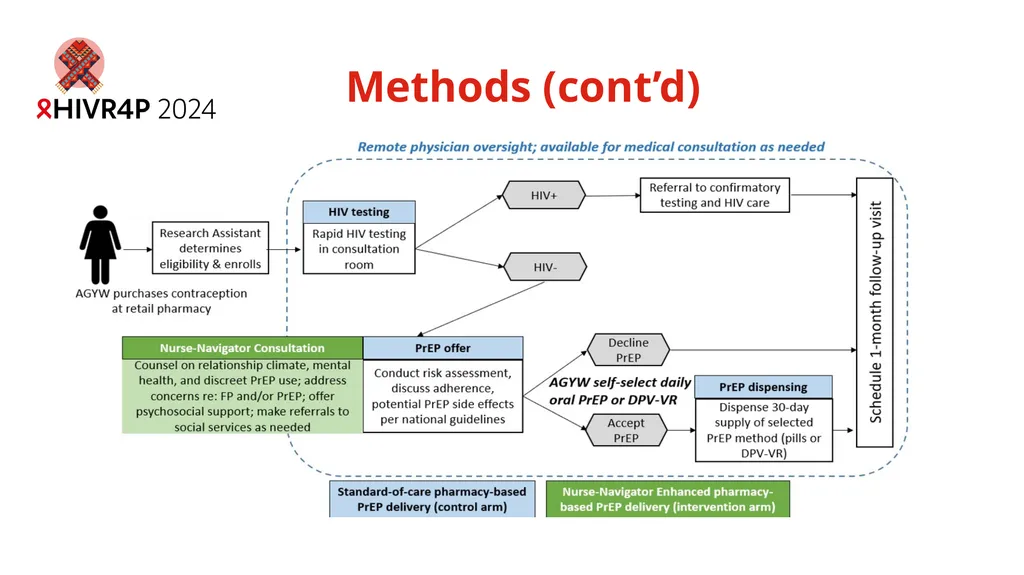 Contraceptive method mix and PrEP choice among - slide 5 of 11