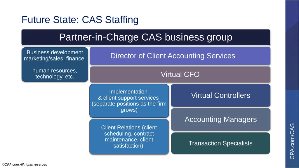 7-Minute Presentation Client Advisory Services - slide 11 of 21