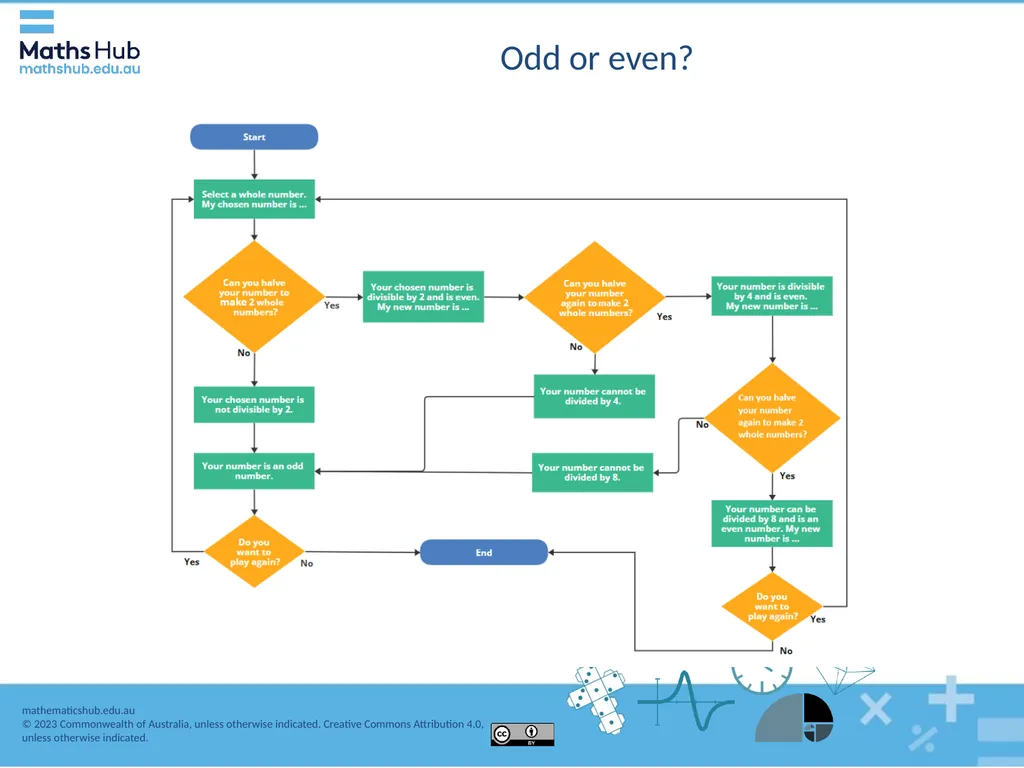Developing flowcharts The halving strategy Why are - slide 11 of 12