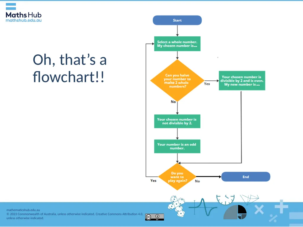 Developing flowcharts The halving strategy Why are - slide 8 of 12