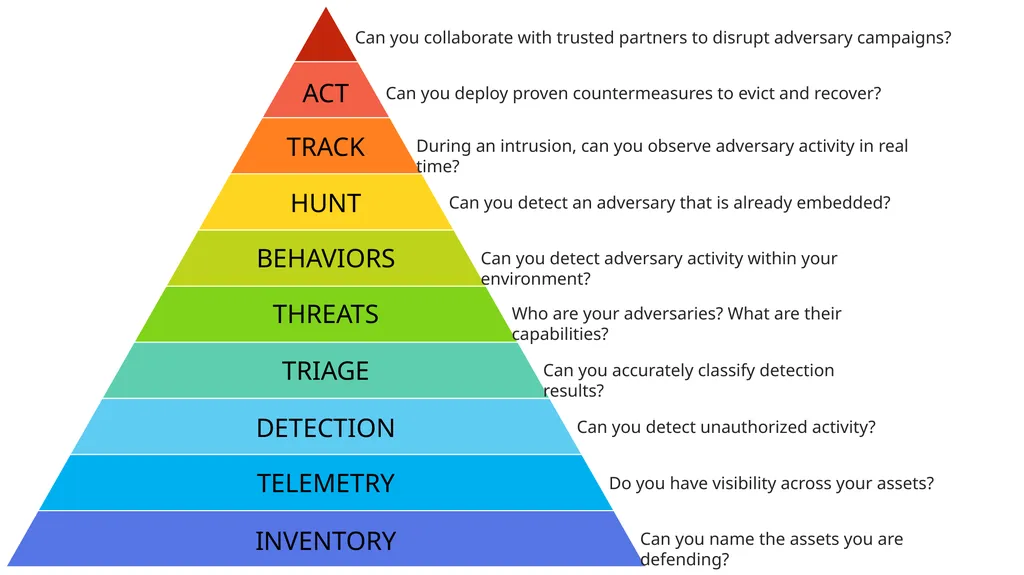 Track Hunt behaviors threats triage detection - slide 1 of 3