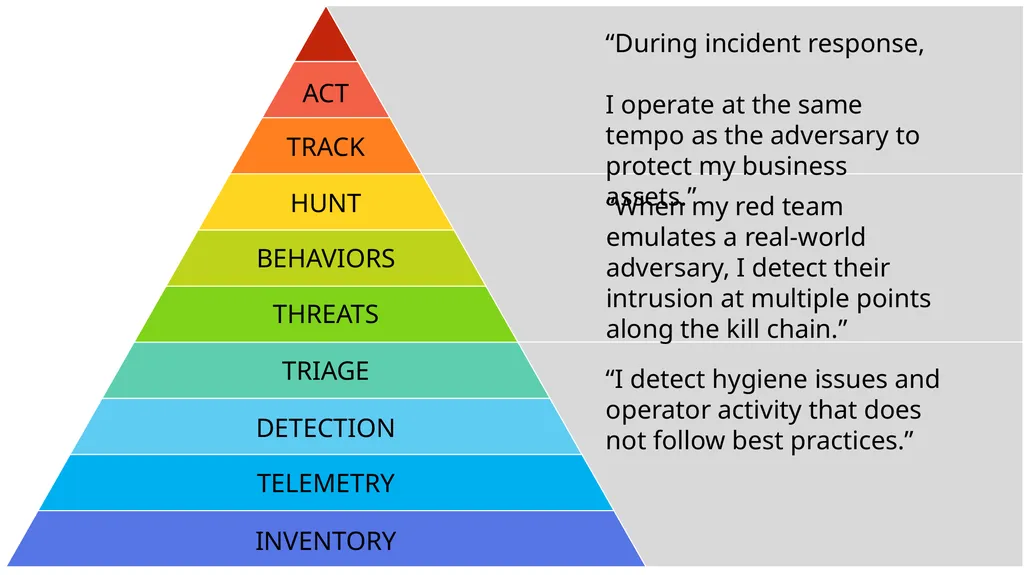 Track Hunt behaviors threats triage detection - slide 2 of 3