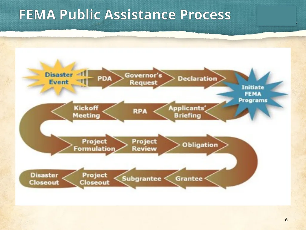 PDA’s from Snowstorms to Tornados Agenda 2 - slide 6 of 23