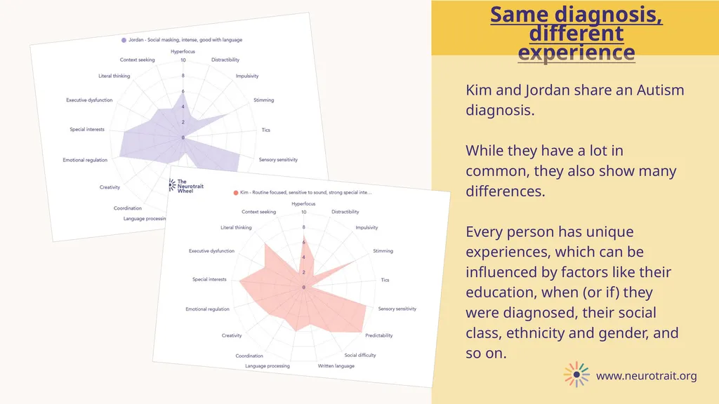 Explaining Neurodiversity with the Neurotrait - slide 8 of 10