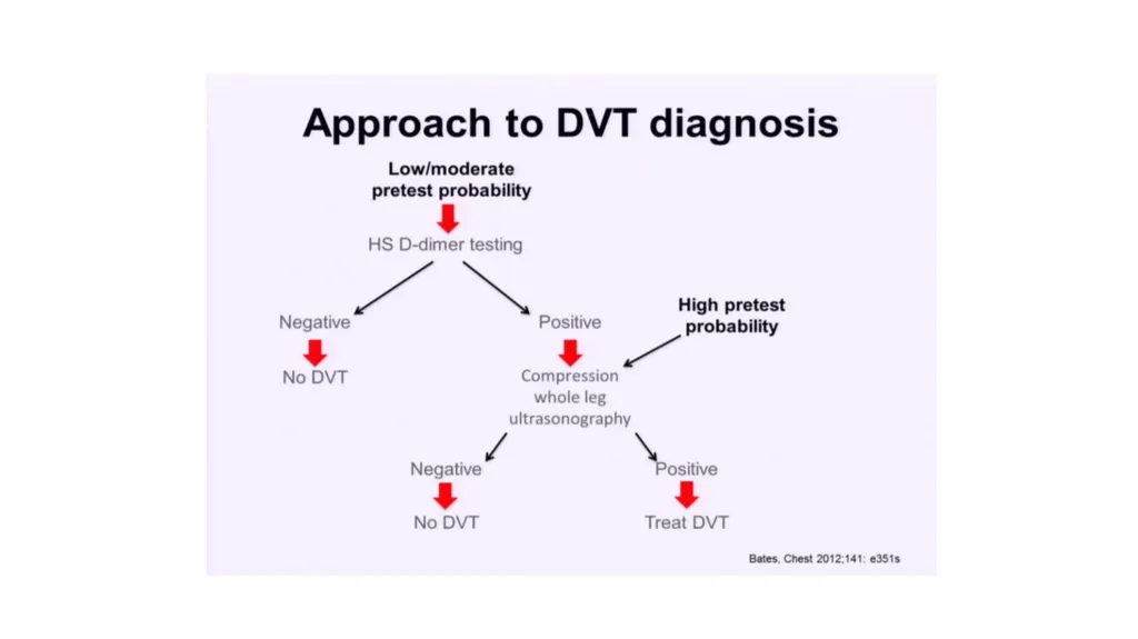 Everything you ever wanted to know about DVT/PE - slide 15 of 42