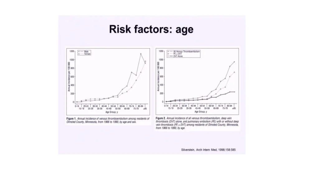 Everything you ever wanted to know about DVT/PE - slide 5 of 42