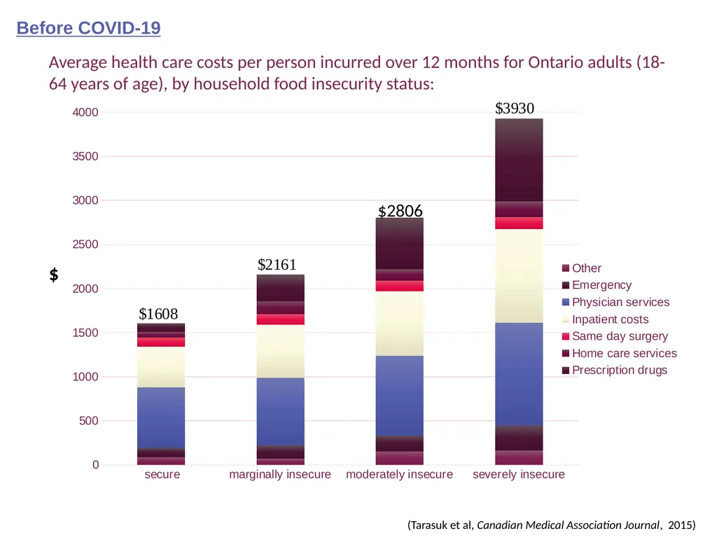 Understanding household food insecurity in Canada, - slide 9 of 22