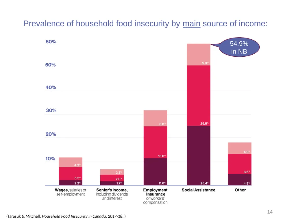 Understanding household food insecurity in Canada, - slide 14 of 22