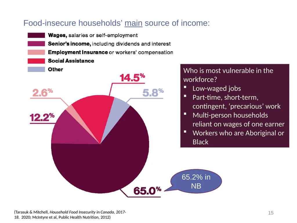 Understanding household food insecurity in Canada, - slide 15 of 22