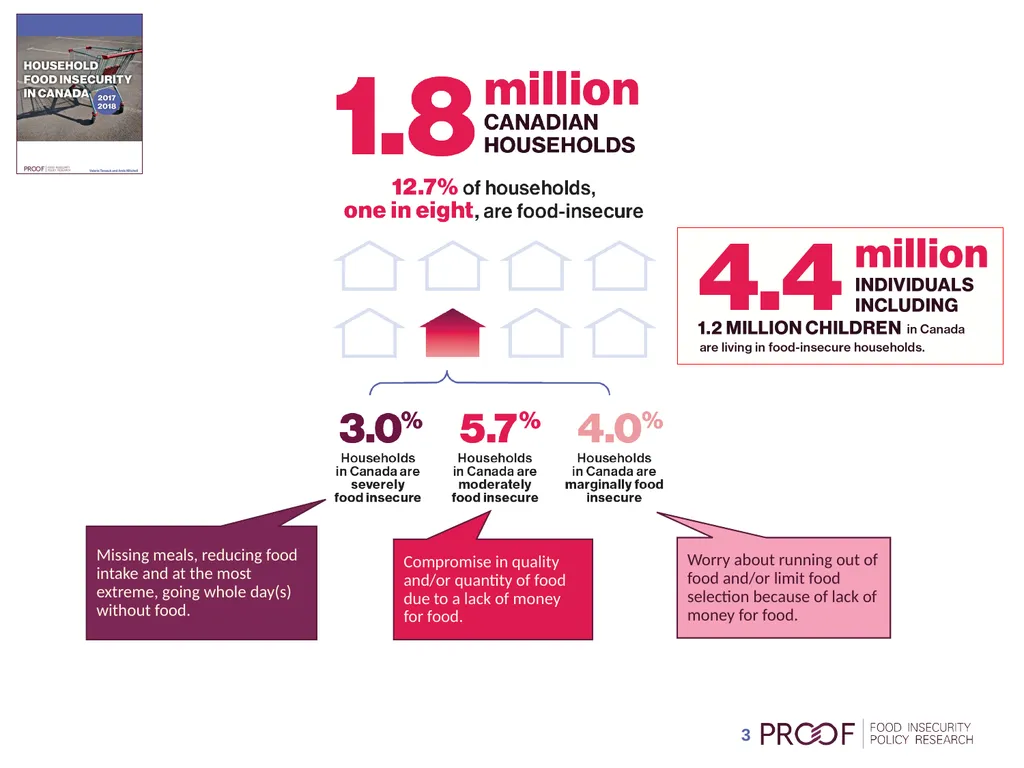 Understanding household food insecurity in Canada, - slide 3 of 22