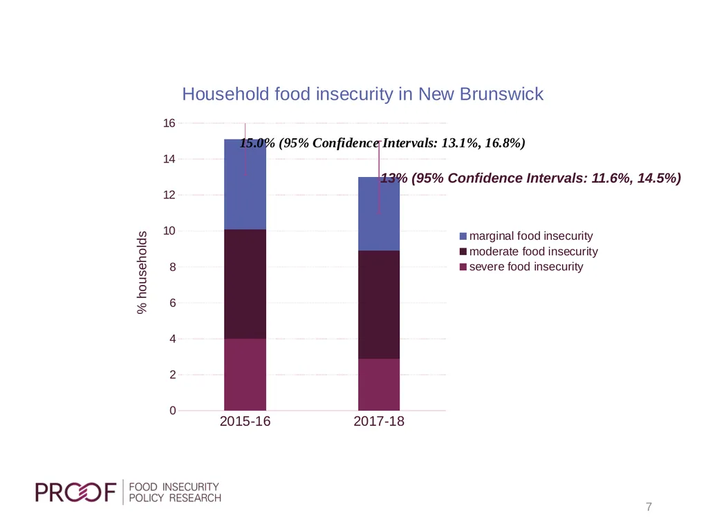 Understanding household food insecurity in Canada, - slide 7 of 22