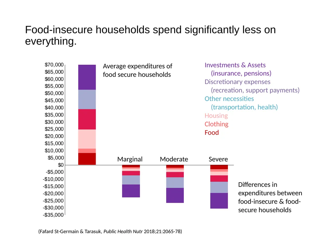 Understanding household food insecurity in Canada, - slide 17 of 22