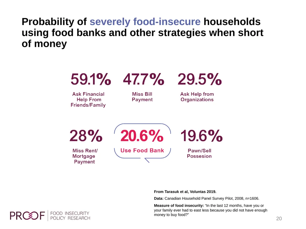 Understanding household food insecurity in Canada, - slide 20 of 22