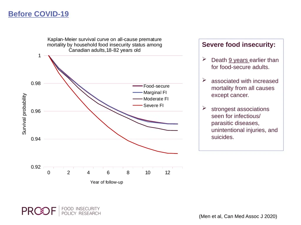 Understanding household food insecurity in Canada, - slide 10 of 22