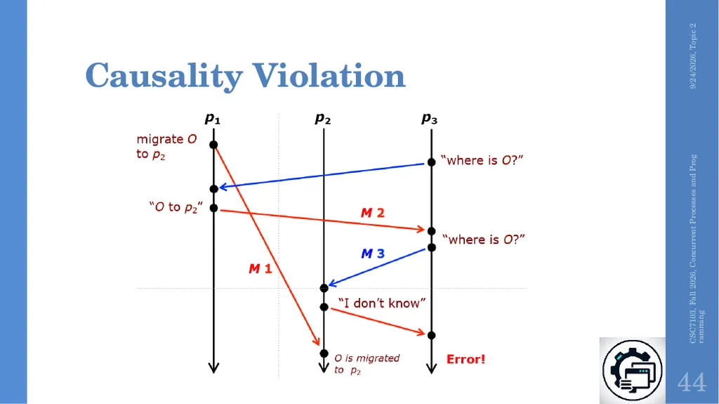 Concurrent Processes and Programming Topic 2 - slide 37 of 47