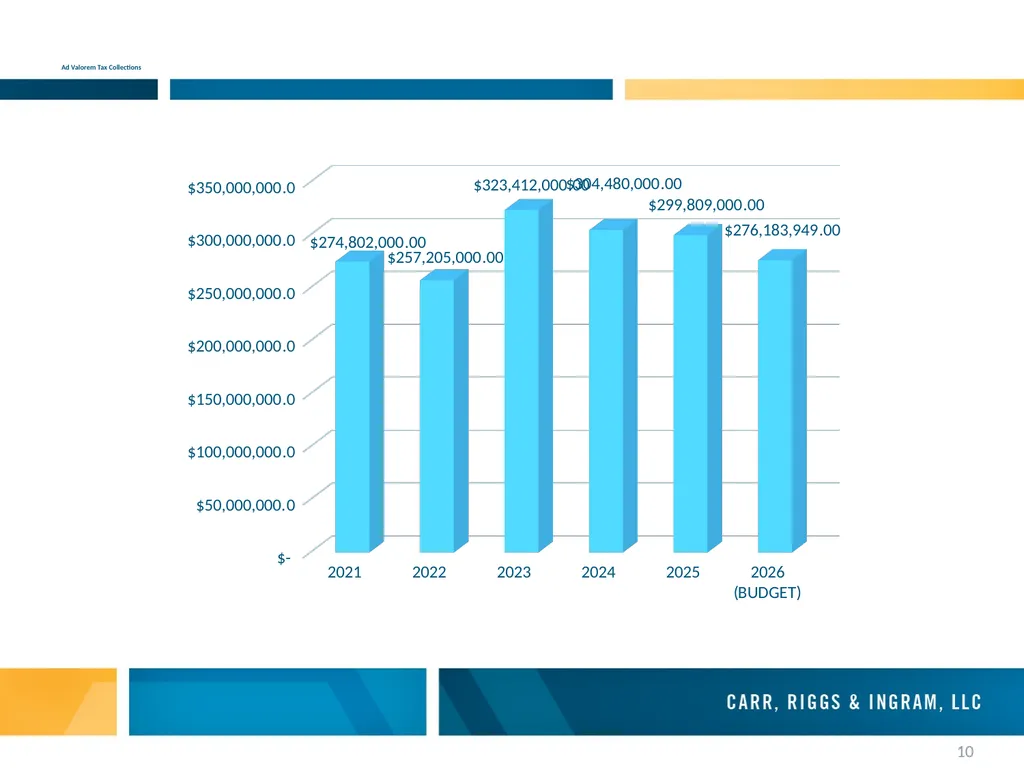 City of New Orleans Audit Presentation July 15, - slide 10 of 14