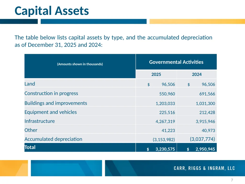 City of New Orleans Audit Presentation July 15, - slide 7 of 14