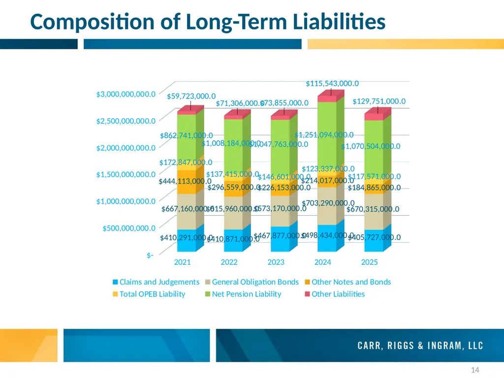City of New Orleans Audit Presentation July 15, - slide 14 of 14