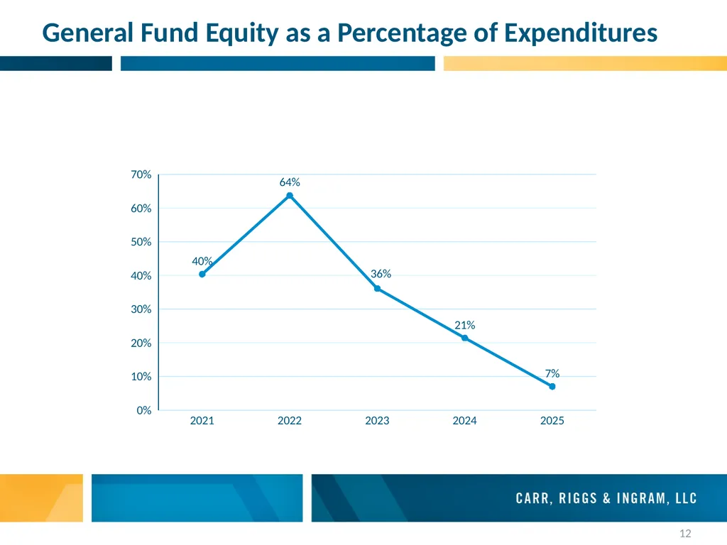City of New Orleans Audit Presentation July 15, - slide 12 of 14