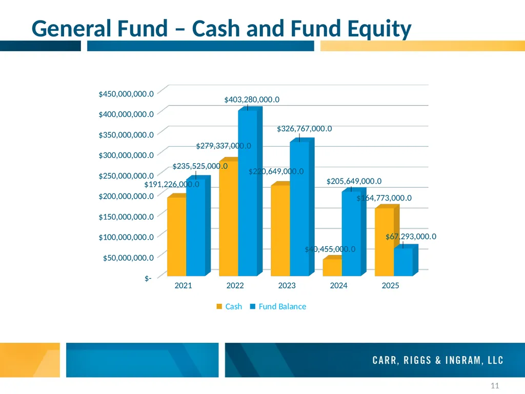 City of New Orleans Audit Presentation July 15, - slide 11 of 14