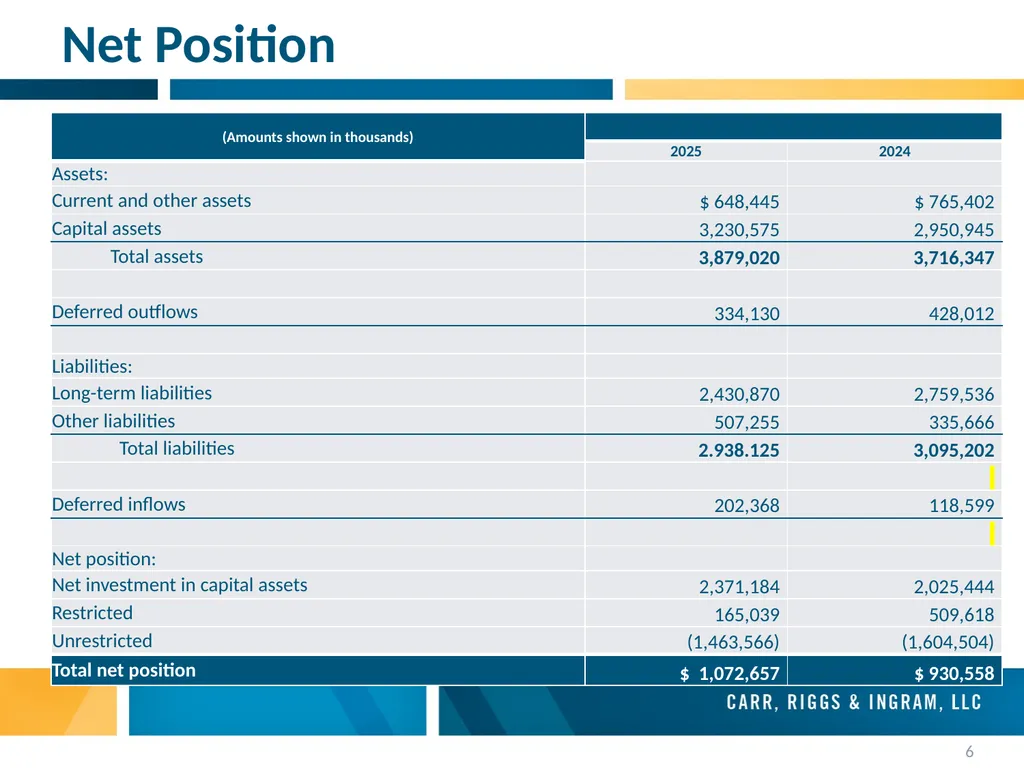 City of New Orleans Audit Presentation July 15, - slide 6 of 14