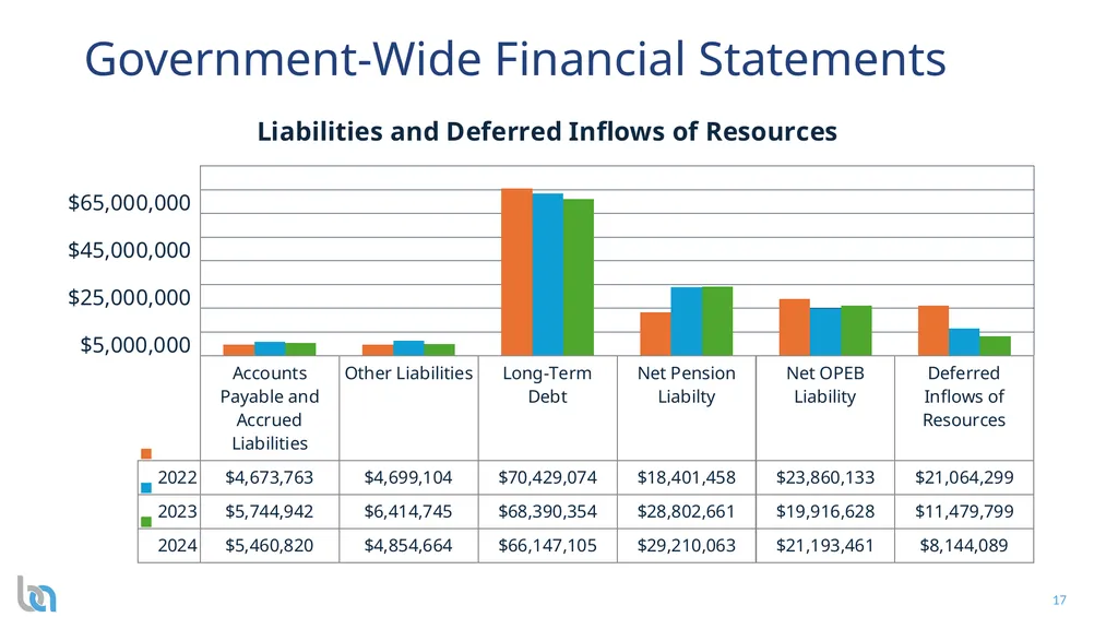 City of Atwater Presentation to the City Council - slide 17 of 28