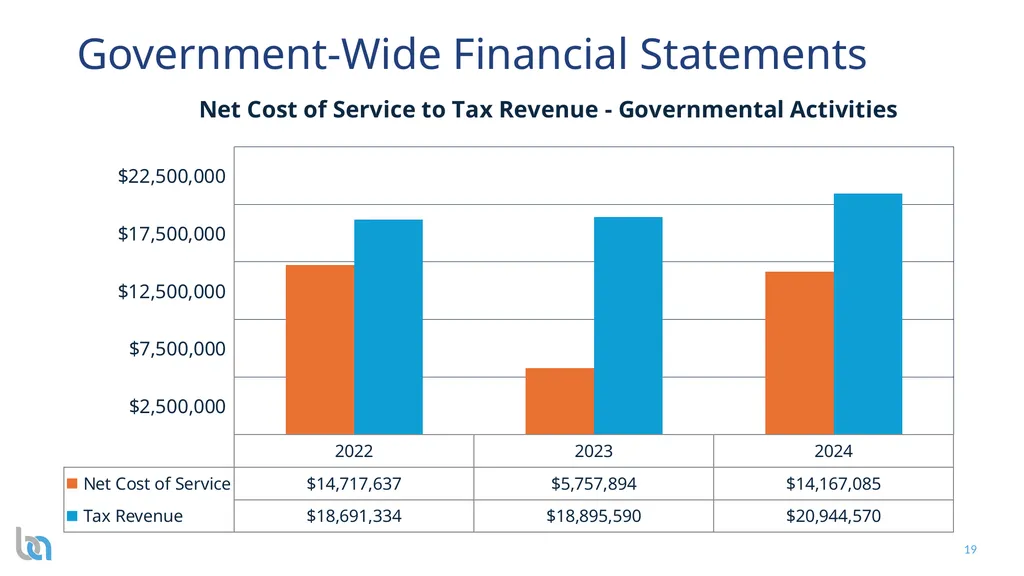 City of Atwater Presentation to the City Council - slide 19 of 28