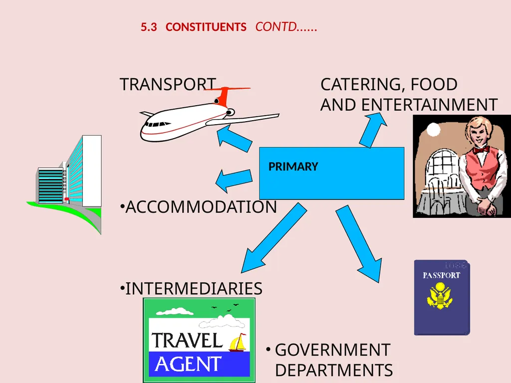 TS-1 Foundation Course in Tourism Unit 3 – - slide 37 of 48