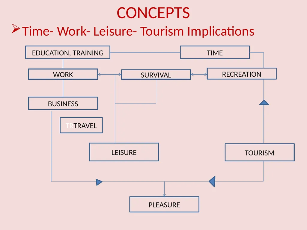 TS-1 Foundation Course in Tourism Unit 3 – - slide 24 of 48