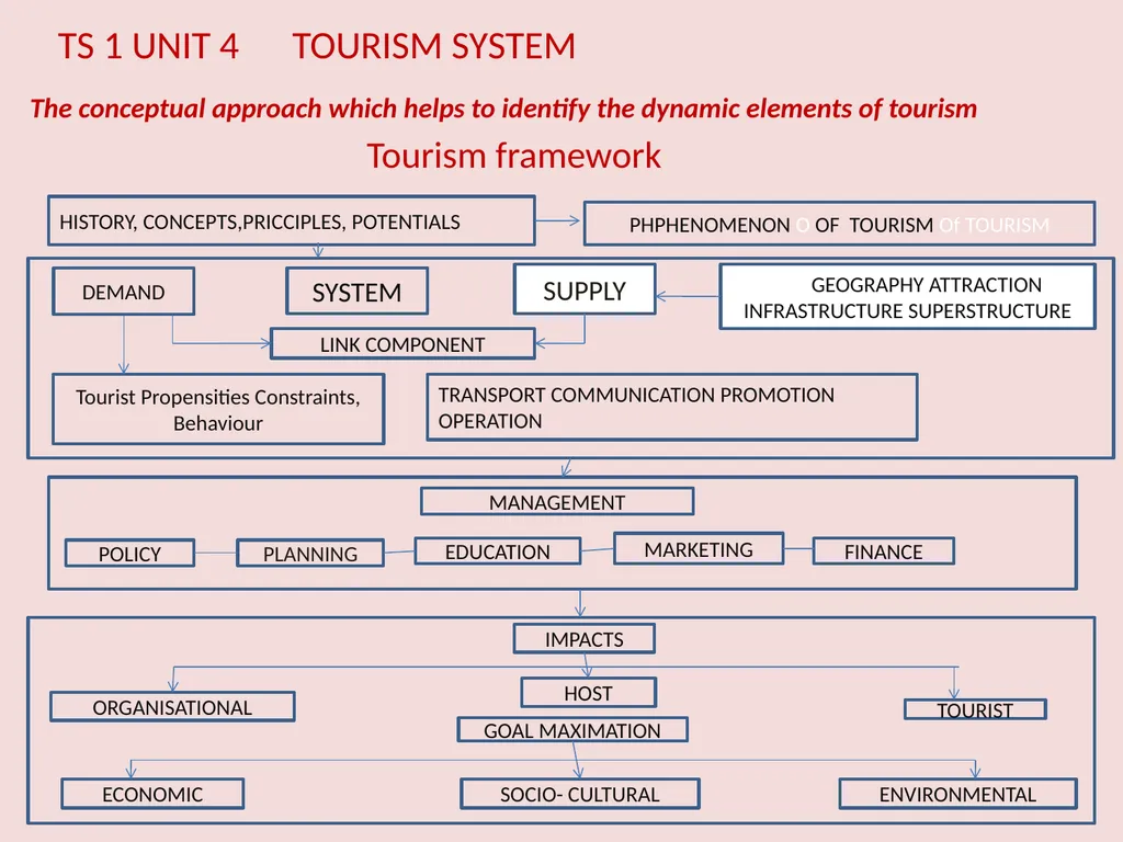 TS-1 Foundation Course in Tourism Unit 3 – - slide 23 of 48