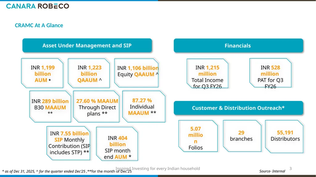 Investor Presentation for Q3 & 9M FY’26 Table of - slide 3 of 24