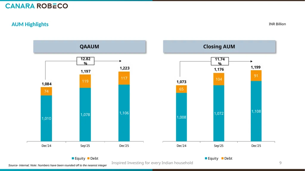 Investor Presentation for Q3 & 9M FY’26 Table of - slide 9 of 24