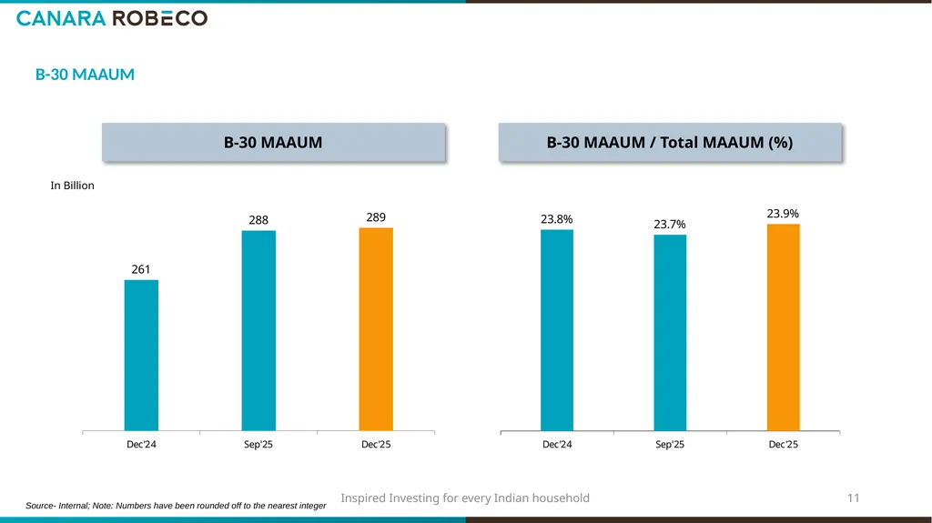 Investor Presentation for Q3 & 9M FY’26 Table of - slide 11 of 24