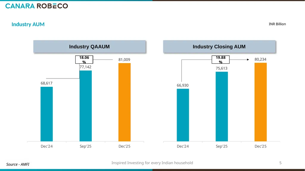 Investor Presentation for Q3 & 9M FY’26 Table of - slide 5 of 24