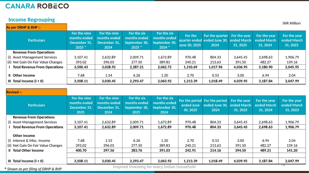 Investor Presentation for Q3 & 9M FY’26 Table of - slide 18 of 24