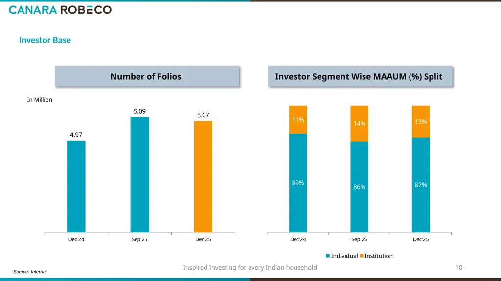 Investor Presentation for Q3 & 9M FY’26 Table of - slide 10 of 24