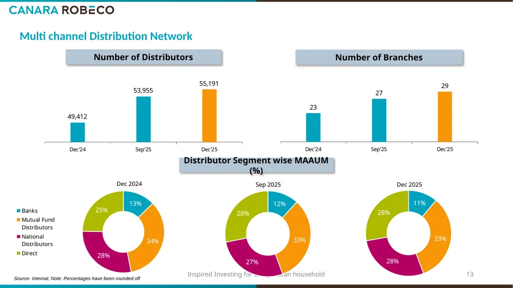 Investor Presentation for Q3 & 9M FY’26 Table of - slide 13 of 24