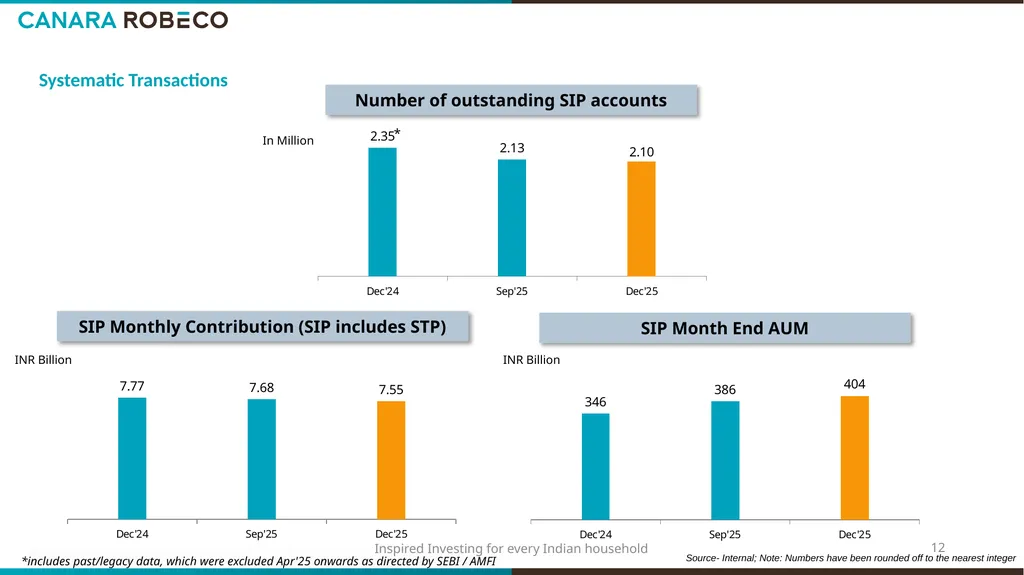 Investor Presentation for Q3 & 9M FY’26 Table of - slide 12 of 24