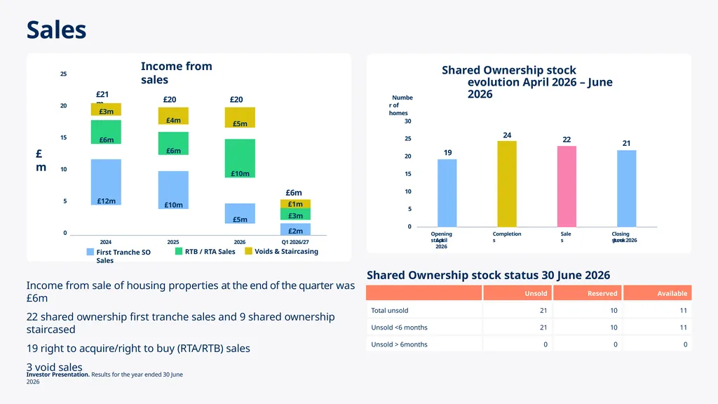 Investor Update Q1 June 2026 Key highlights for Q1 - slide 15 of 24