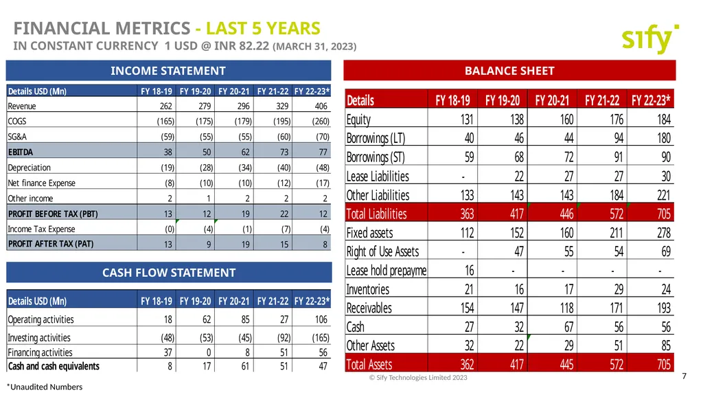 Investor Presentation Annual update 2022-23 - slide 7 of 13