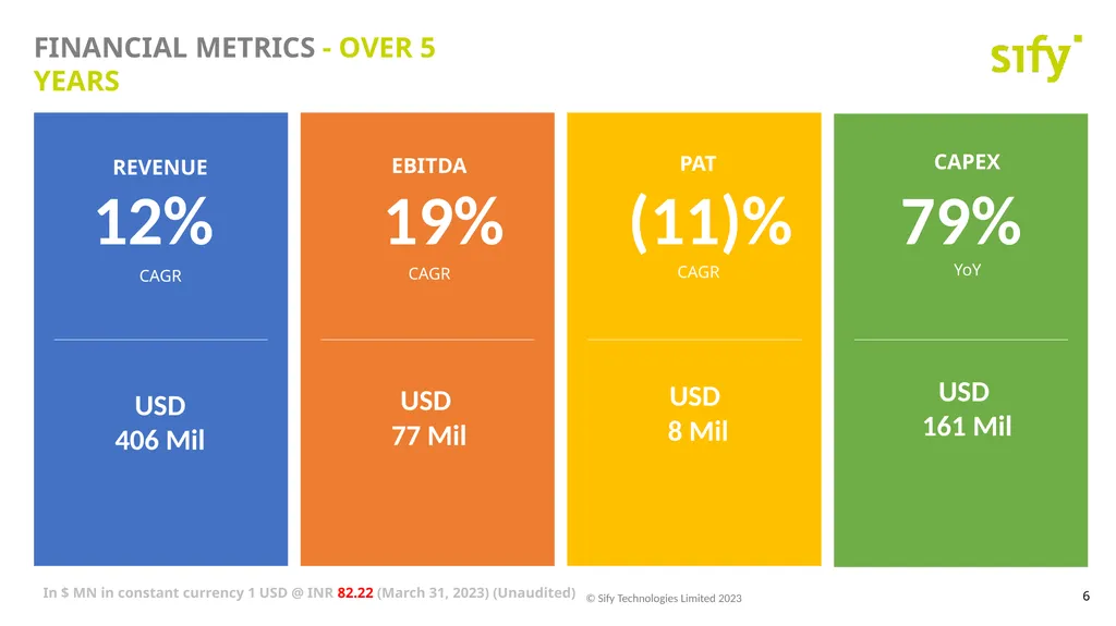 Investor Presentation Annual update 2022-23 - slide 6 of 13