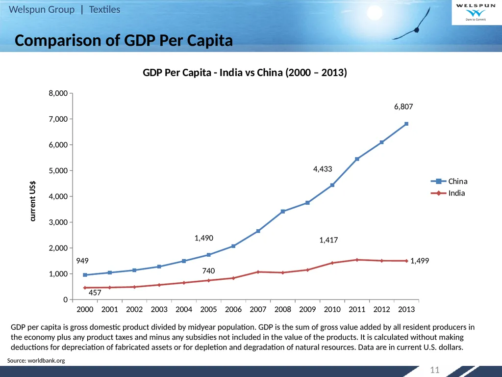 Strategy for Increasing India’s Share in Global - slide 11 of 46